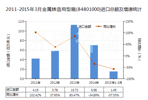 2011-2015年3月金屬鑄造用型箱(84801000)進口總額及增速統(tǒng)計